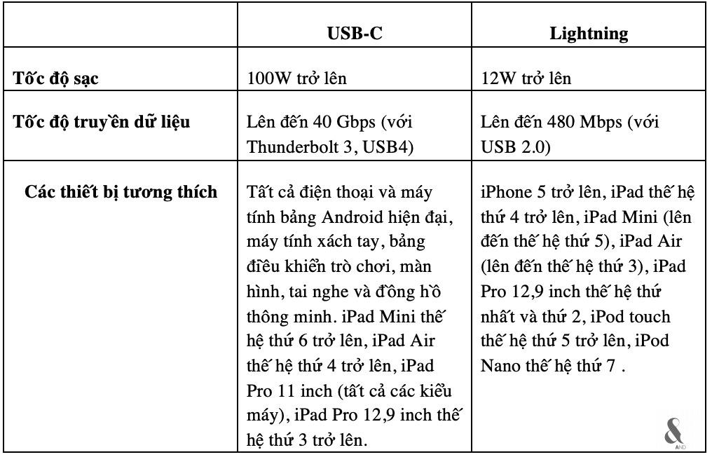 Bảng so sánh Lightning và USB-C